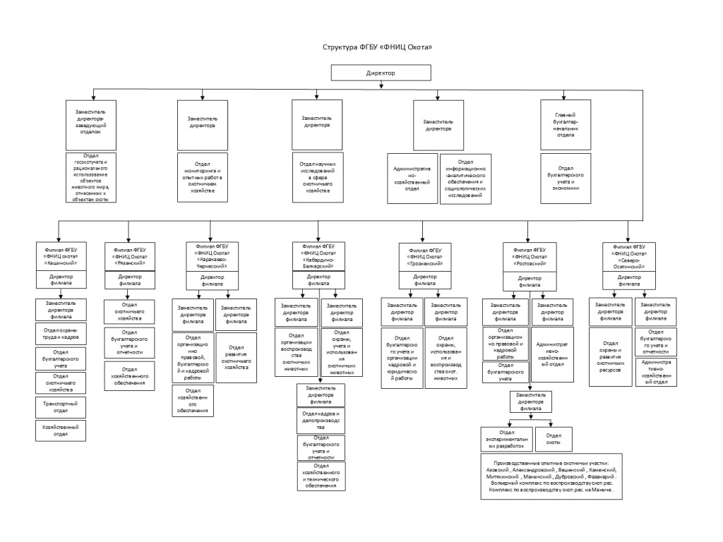 Структура ФГБУ ФНИЦ Охота 12.2025.jpg